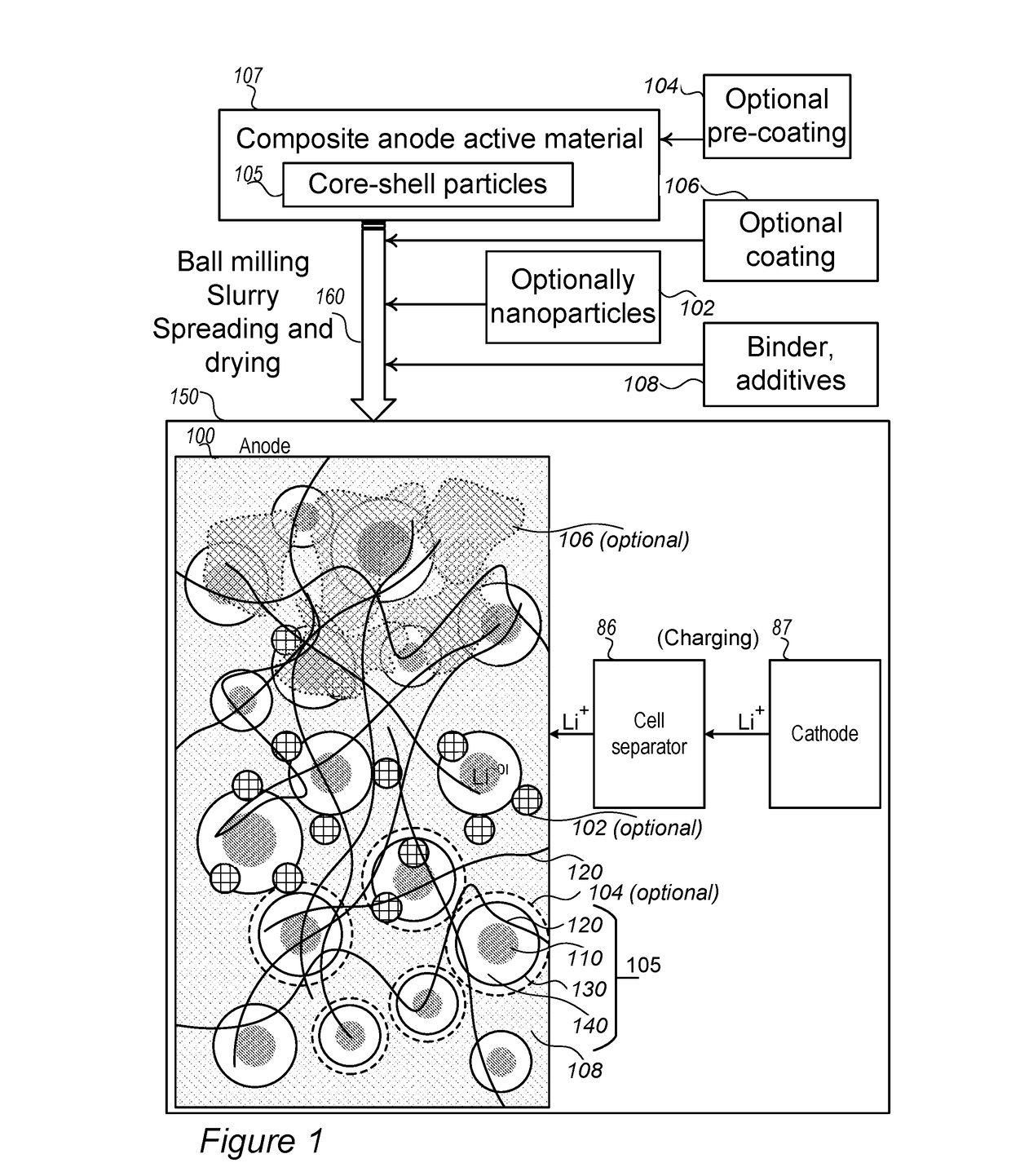 Composite anode material made of core-shell particles