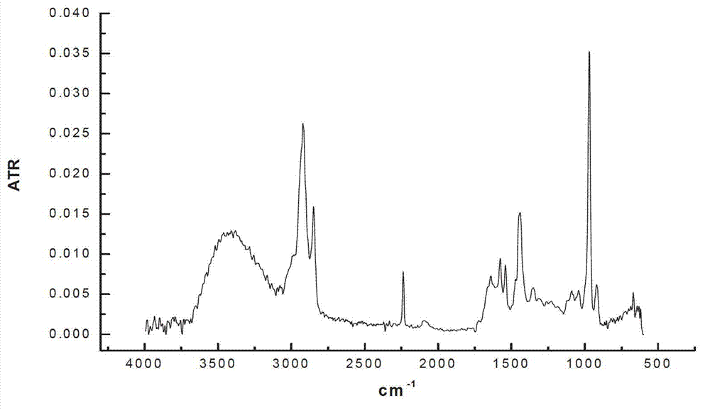 Hydrogenation method for organic catalyst normal-pressure catalytic butyronitrile rubber latex