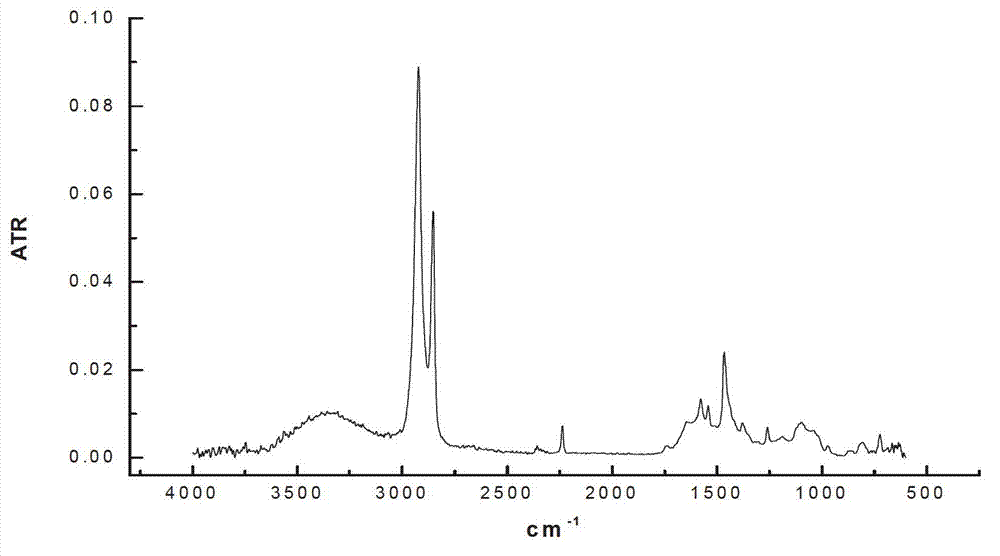 Hydrogenation method for organic catalyst normal-pressure catalytic butyronitrile rubber latex