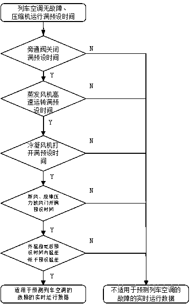 A train air conditioner maintenance scheduling system and a working method thereof