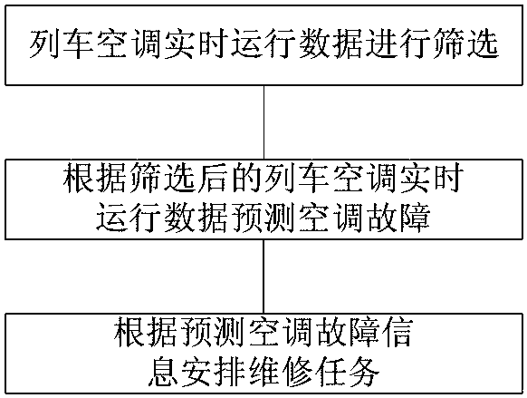 A train air conditioner maintenance scheduling system and a working method thereof