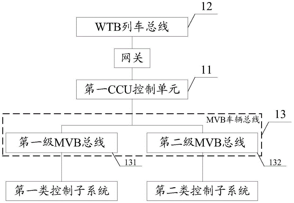 Train network control system based on TCN (Train Communication Network)