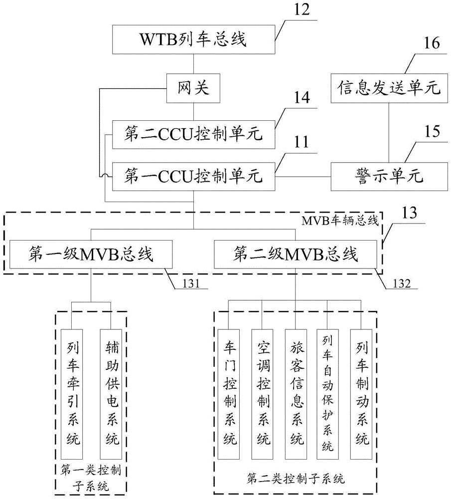 Train network control system based on TCN (Train Communication Network)