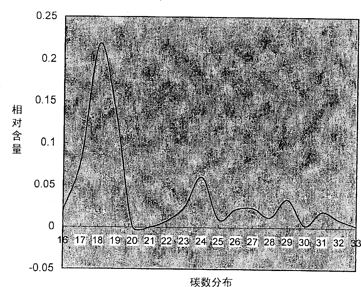 Prepn and application of alkyl aryl sulfonate