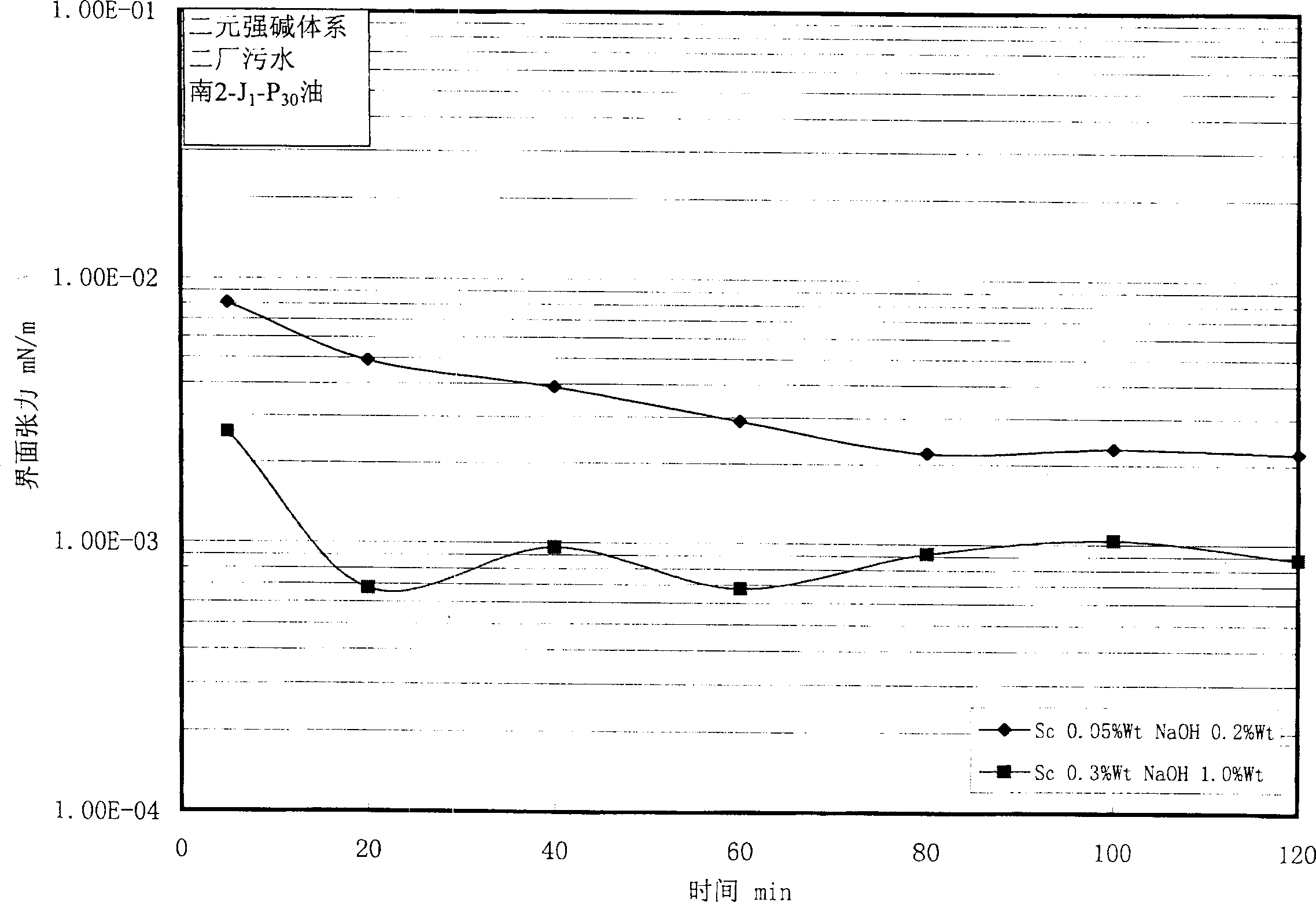 Prepn and application of alkyl aryl sulfonate