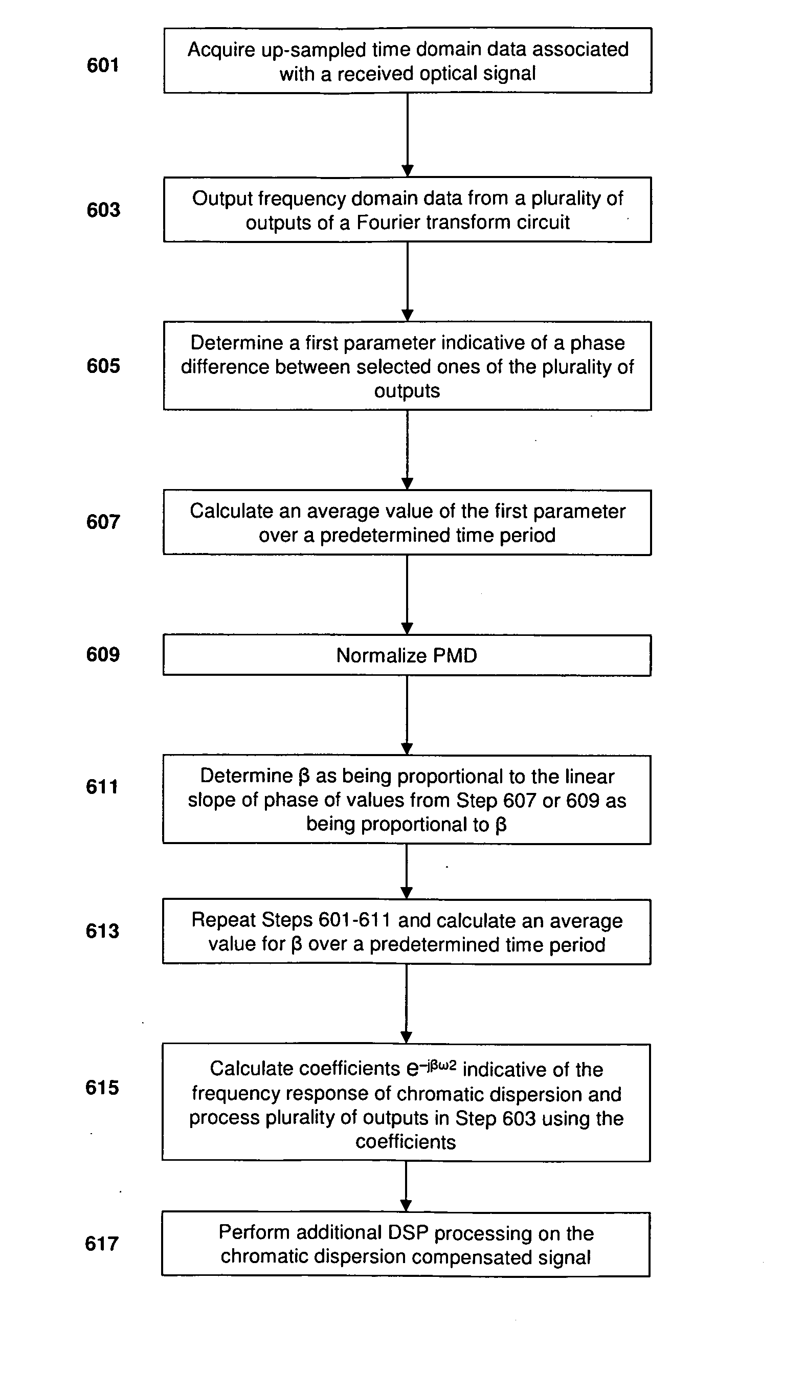 PMD-insensitive method of chromatic dispersion estimation for a coherent receiver