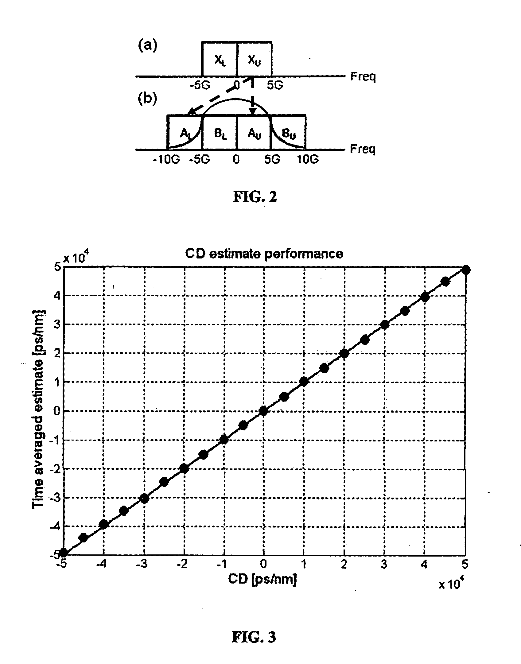 PMD-insensitive method of chromatic dispersion estimation for a coherent receiver