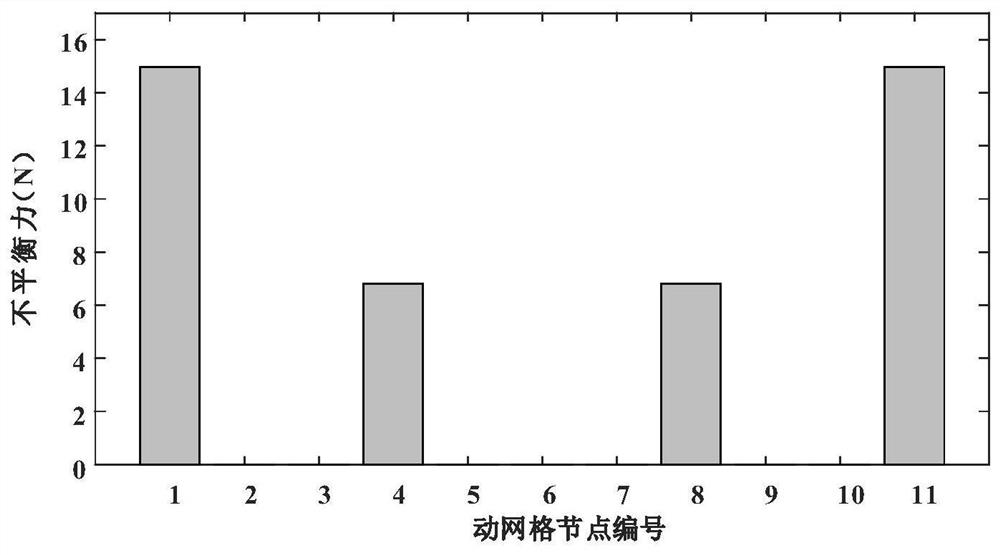 A Simulation Method for Eliminating Unbalanced Forces of Dynamic Mesh in Pantograph-catenary Dynamic Behavior of High-speed Railway