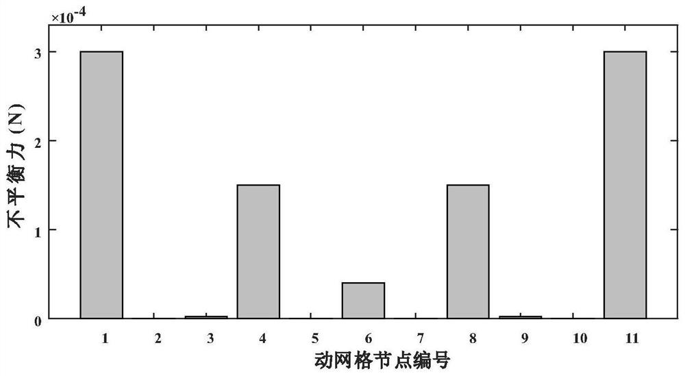 A Simulation Method for Eliminating Unbalanced Forces of Dynamic Mesh in Pantograph-catenary Dynamic Behavior of High-speed Railway