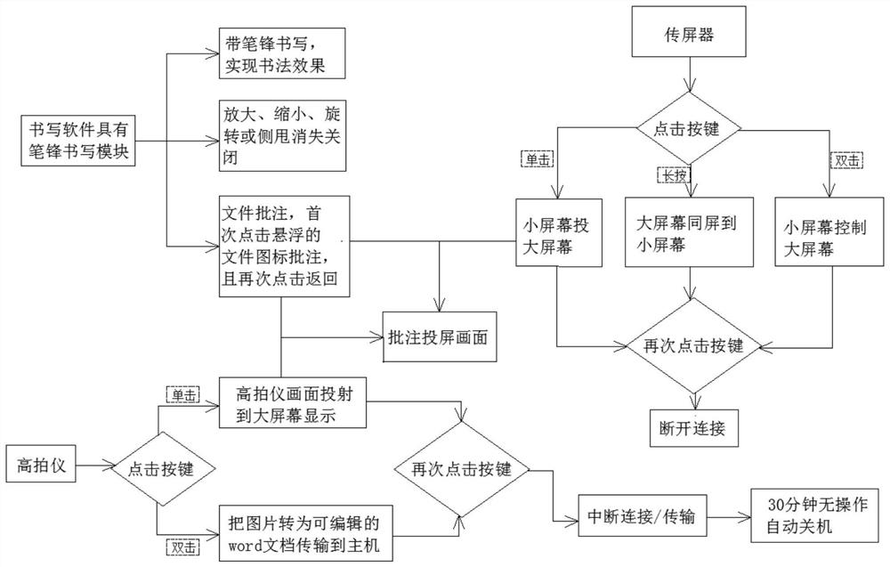 Smart touch projection system