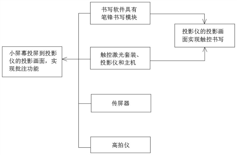 Smart touch projection system