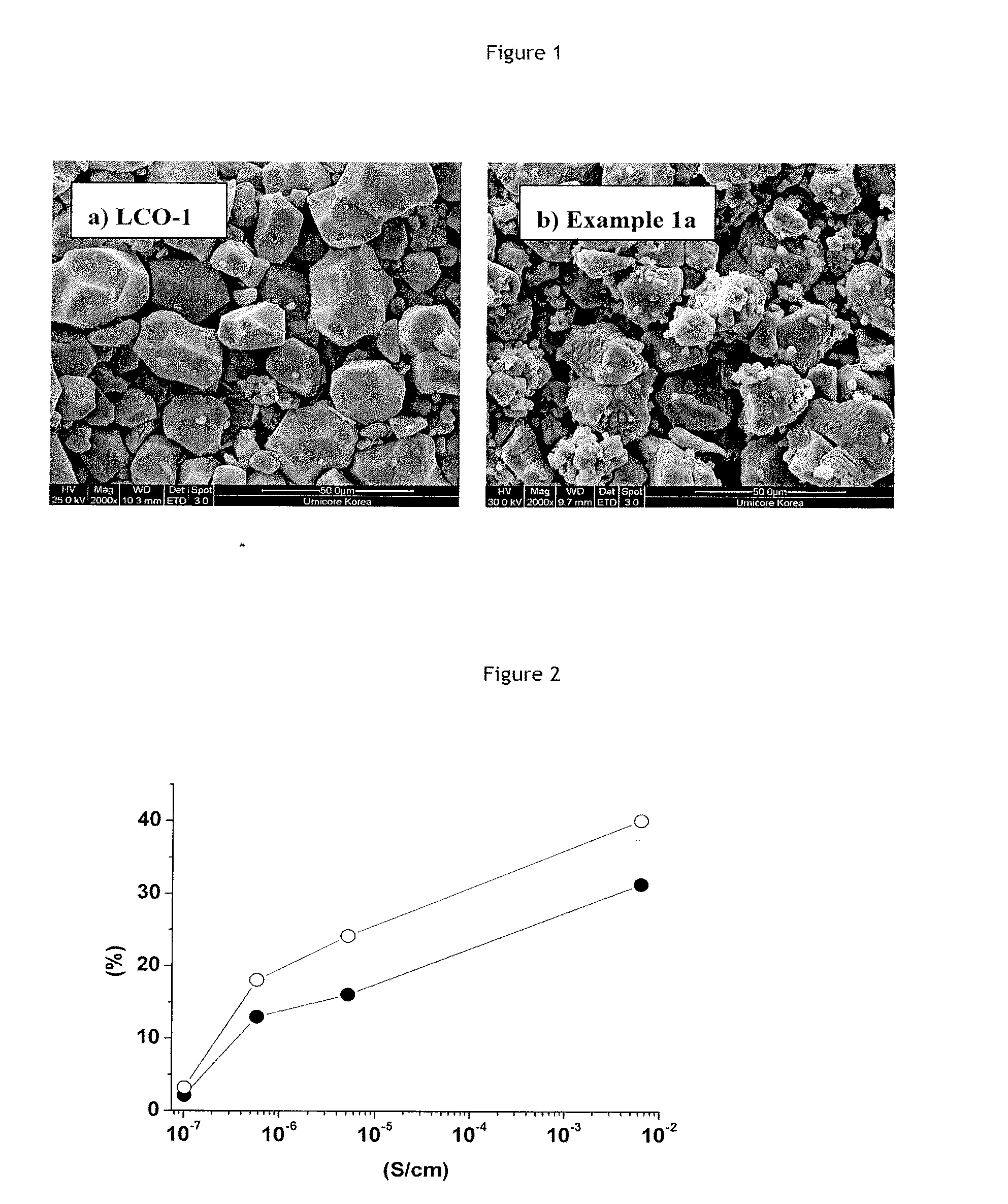 High Density and High Voltage Stable Cathode Materials for Secondary Batteries