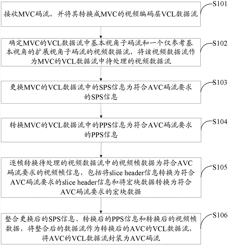 Processing method of code stream of stereo video and apparatus thereof