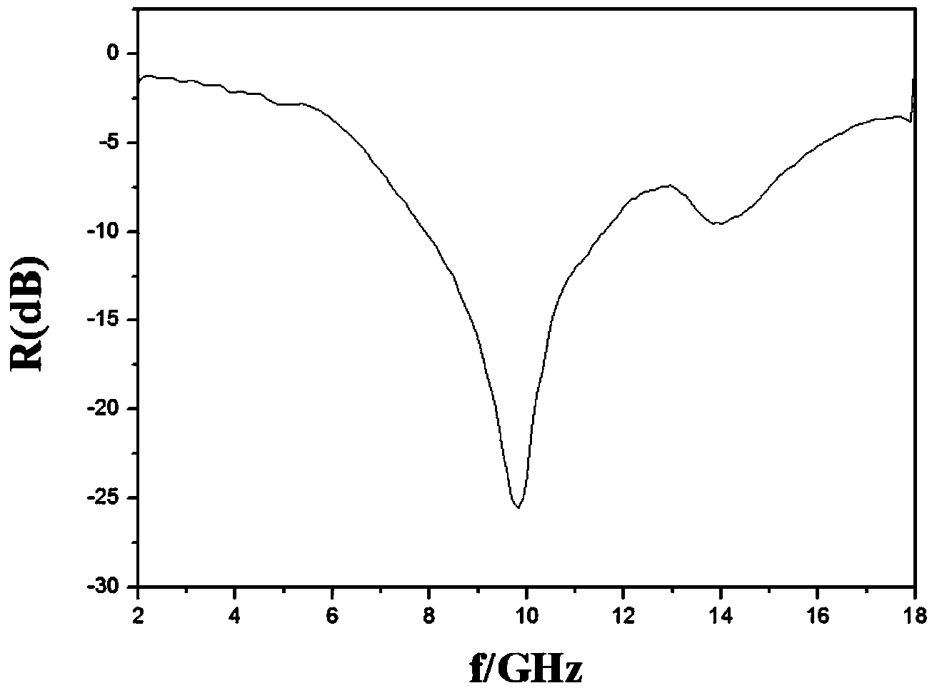 Preparation method of polypyrrole/BaFe12O19-Ni0.8Zn0.2Fe2O4/graphene nano wave-absorbing material