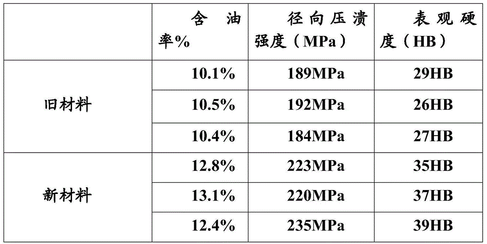 Petrol pump motor oil bearing manufacturing method based on powder metallurgy