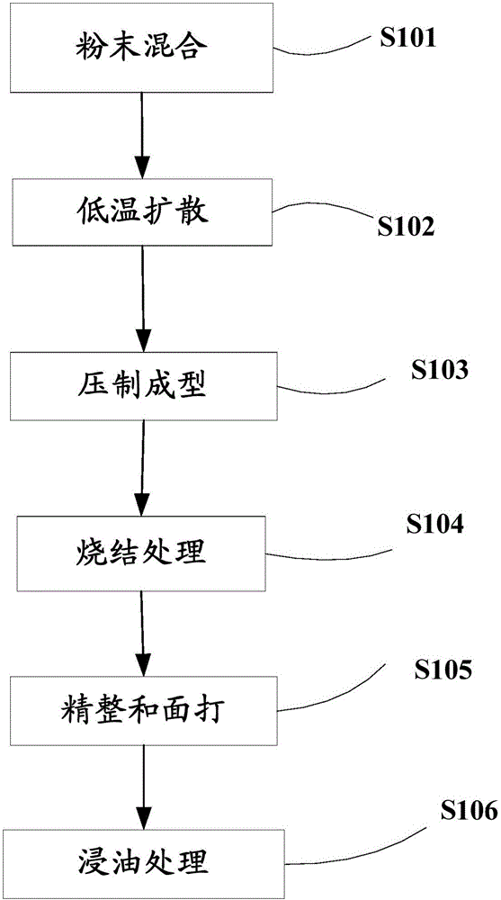 Petrol pump motor oil bearing manufacturing method based on powder metallurgy