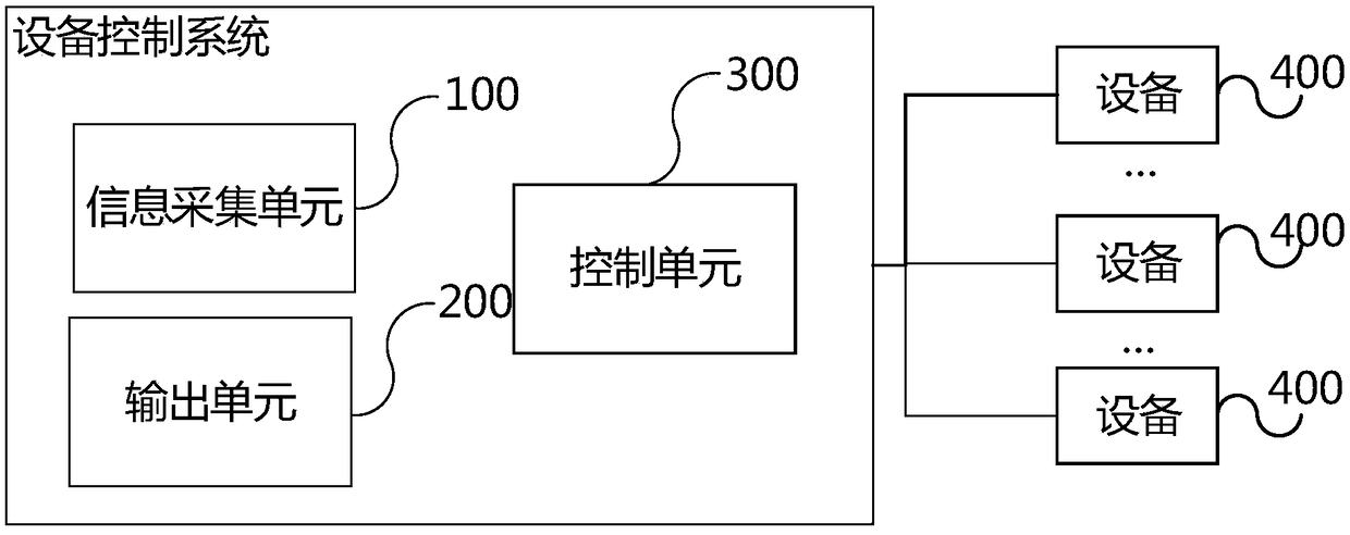 Device control method and system