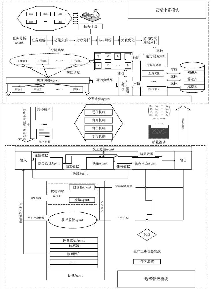 Cloud edge collaborative manufacturing task scheduling method based on intelligent Agent