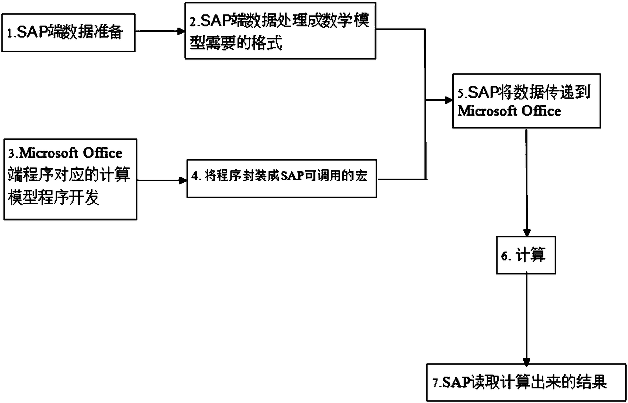 A method and system for realizing complex mathematical model operations by combining sap with microsoft office