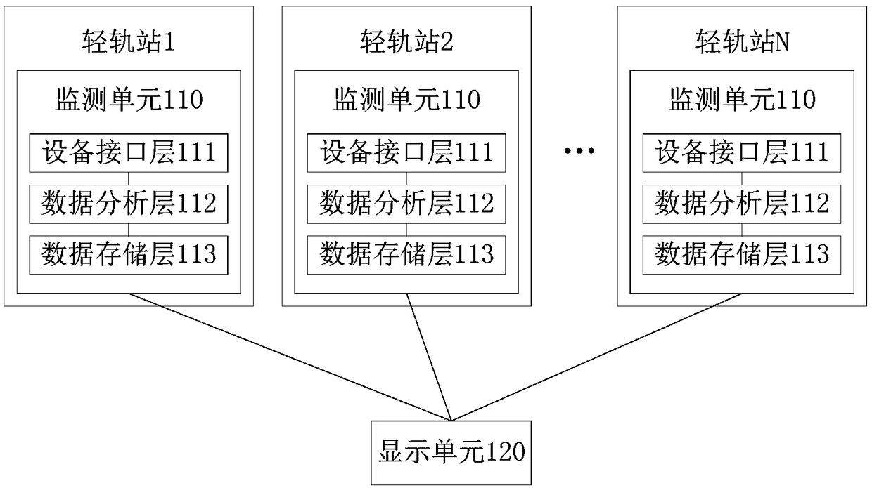 Monitoring system and method based on rail transit