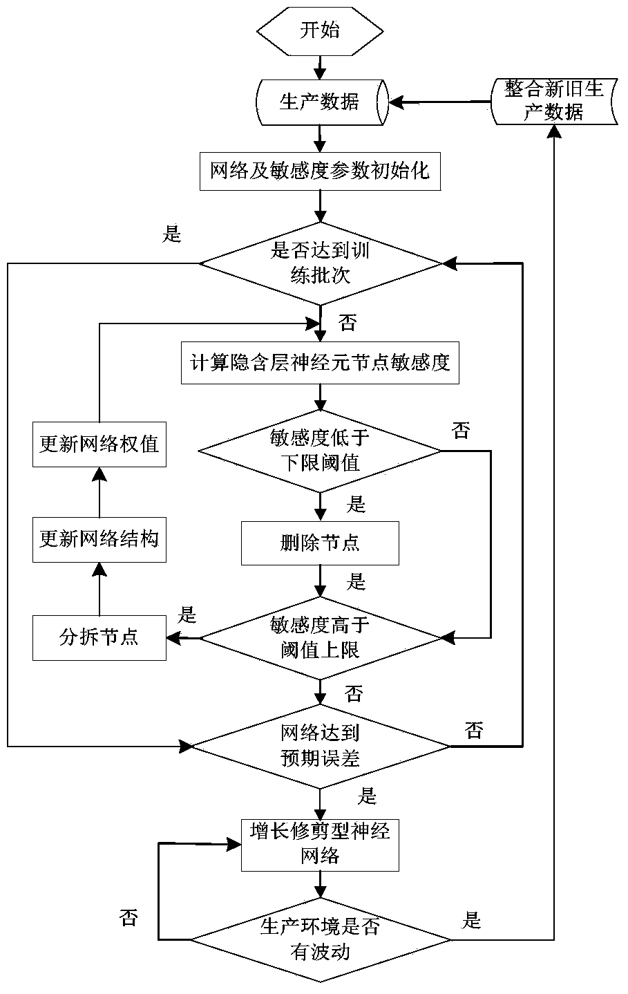 Dynamic bottleneck analytical method of semiconductor production line