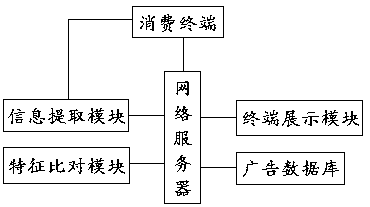 An advertisement display method based on directional push