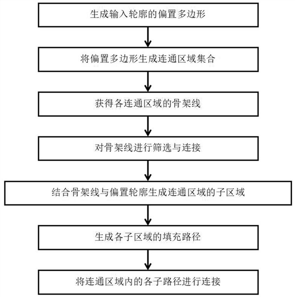 Filling path generation method based on skeleton line