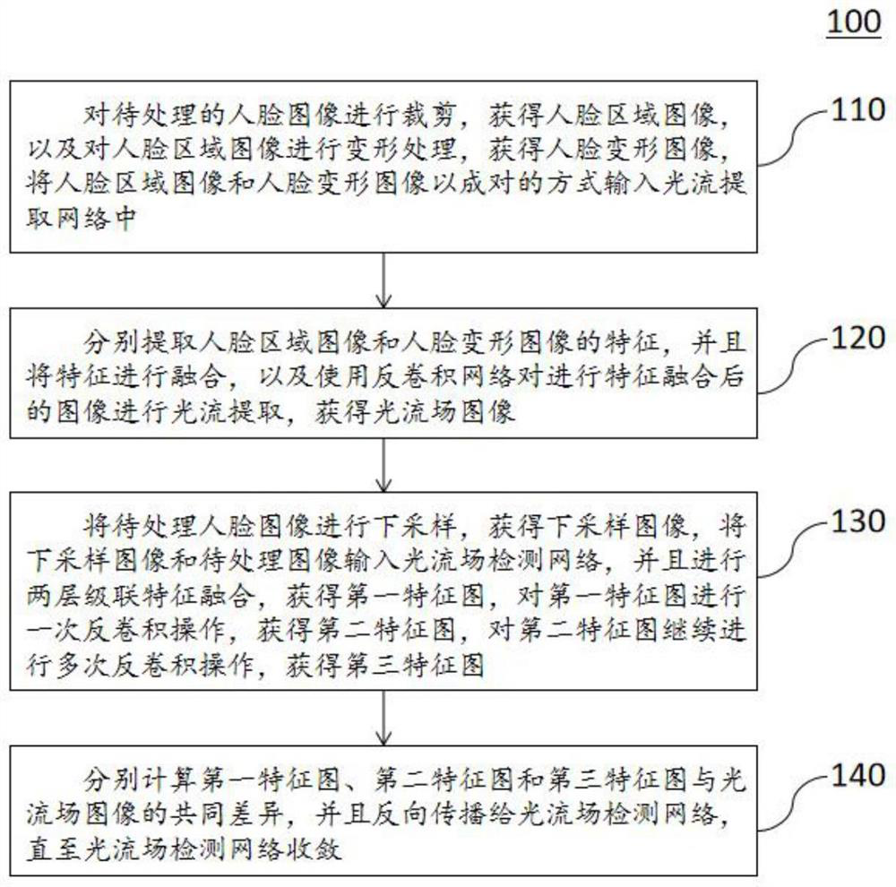 Face image beautification detection method and system based on optical flow estimation