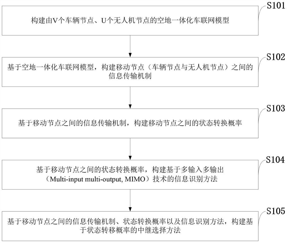 A relay selection method for air-ground integrated vehicle networking based on state transition probability