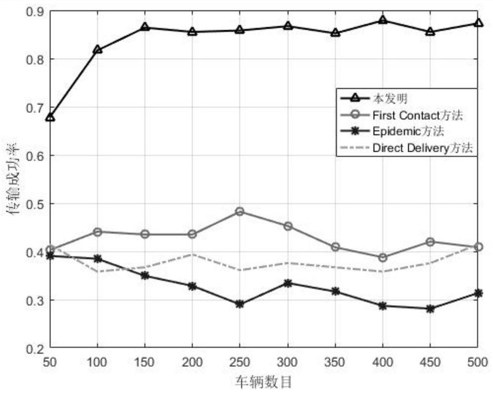 A relay selection method for air-ground integrated vehicle networking based on state transition probability