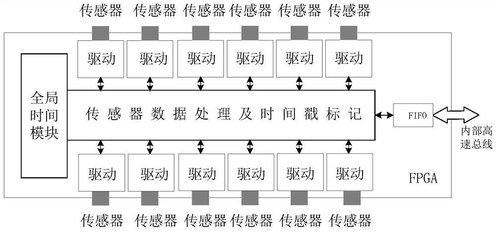 A robot chassis control system and method based on time hard synchronization