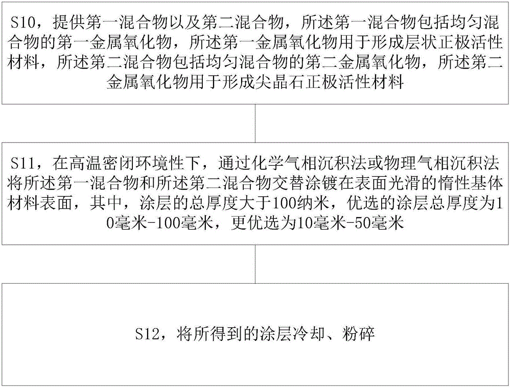 Positive electrode material with improved nanoscale structure for lithium-ion battery and preparation method of positive electrode material