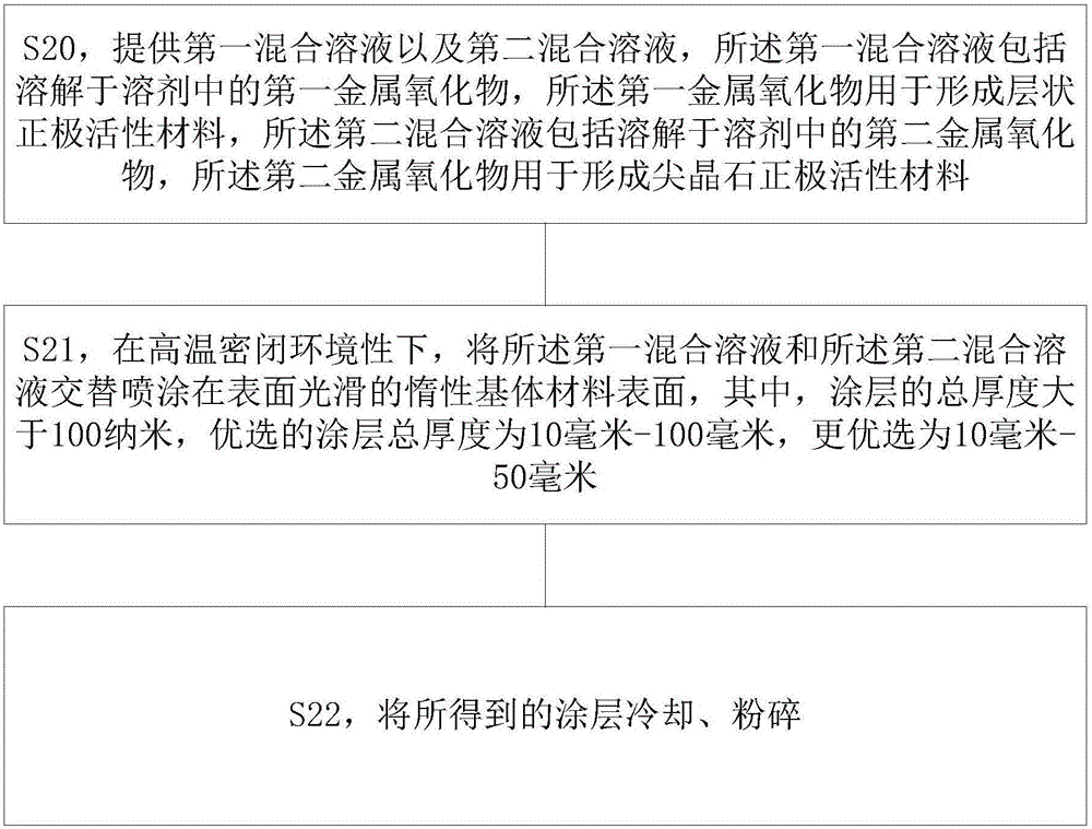 Positive electrode material with improved nanoscale structure for lithium-ion battery and preparation method of positive electrode material