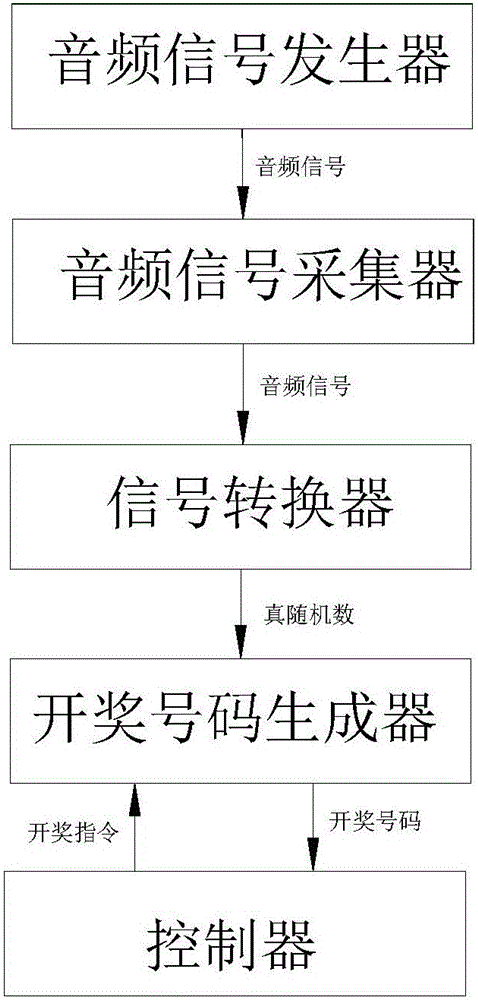 Automatic music lottery drawing machine and lottery drawing method