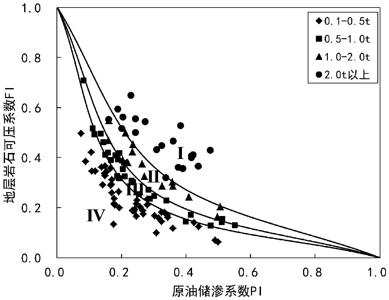 Method for performing comprehensive classified evaluation on ultralow-permeability oil reservoir