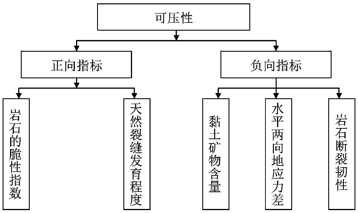 Method for performing comprehensive classified evaluation on ultralow-permeability oil reservoir