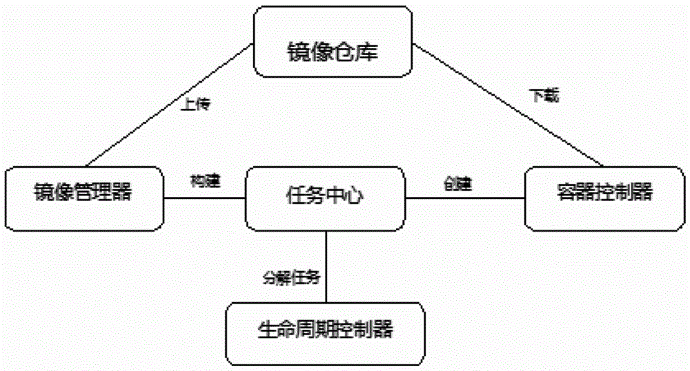 Method and system for containerized deployment of large enterprise private cloud