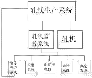 Current tracking method for rolling line production abnormity