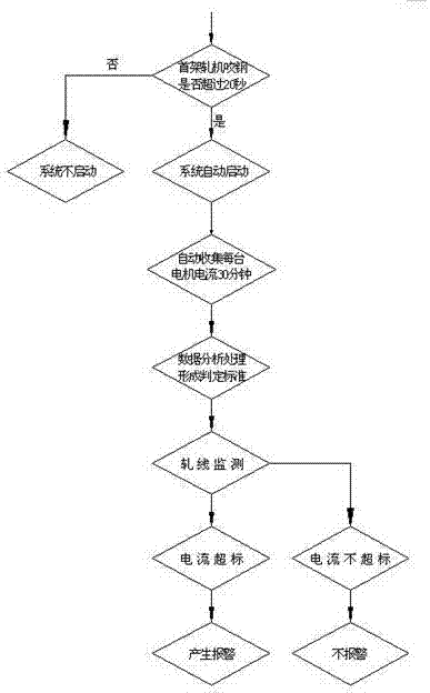 Current tracking method for rolling line production abnormity