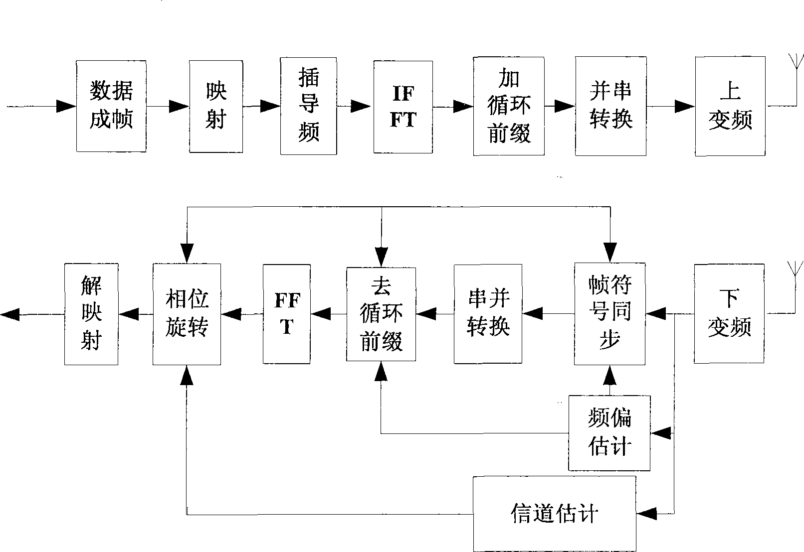 Synchronization and channel response estimation method suitable for OFDM system