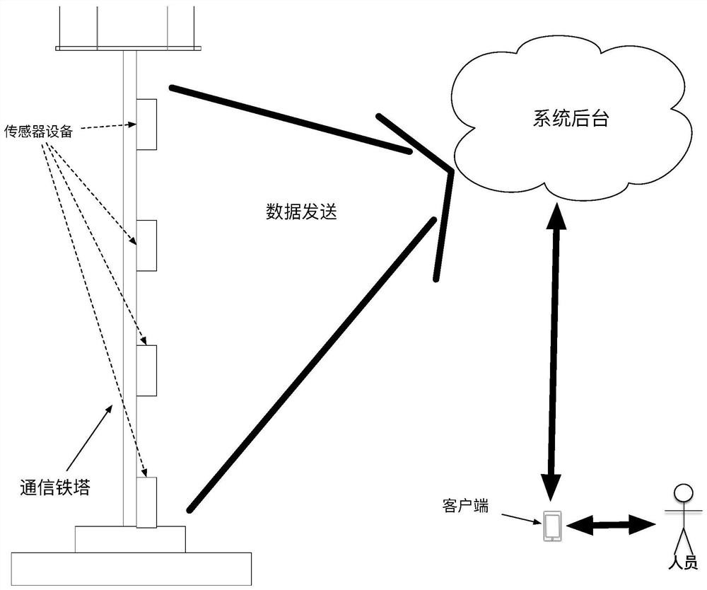 Method and system for generating problem sets to be solved for communication towers based on historical data