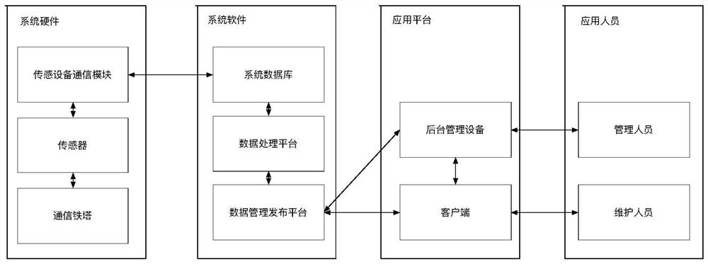 Method and system for generating problem sets to be solved for communication towers based on historical data