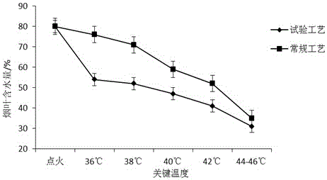 A method of intensive roasting to reduce ash hanging on upper leaves of k326