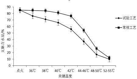 A method of intensive roasting to reduce ash hanging on upper leaves of k326