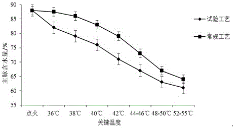 A method of intensive roasting to reduce ash hanging on upper leaves of k326