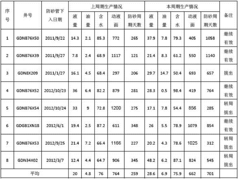 Highly-deviated well casing pipe pre-filling filter sand pipe and sand prevention method