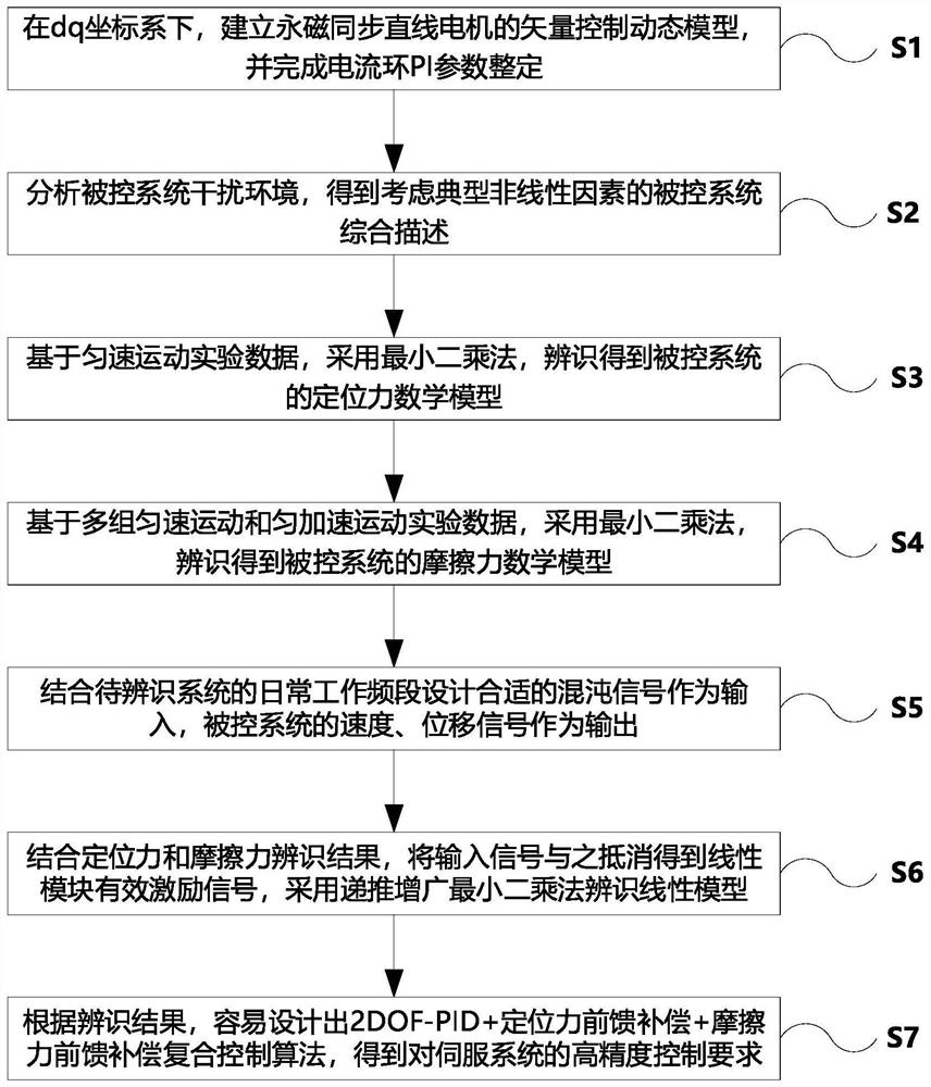 A Control-Oriented System Identification Method for Permanent Magnet Synchronous Linear Motor