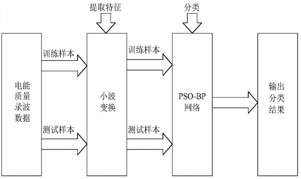 Method of identifying and classifying transient electric energy quality recording data