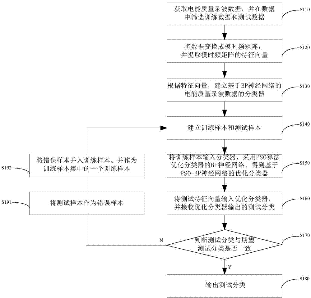 Method of identifying and classifying transient electric energy quality recording data