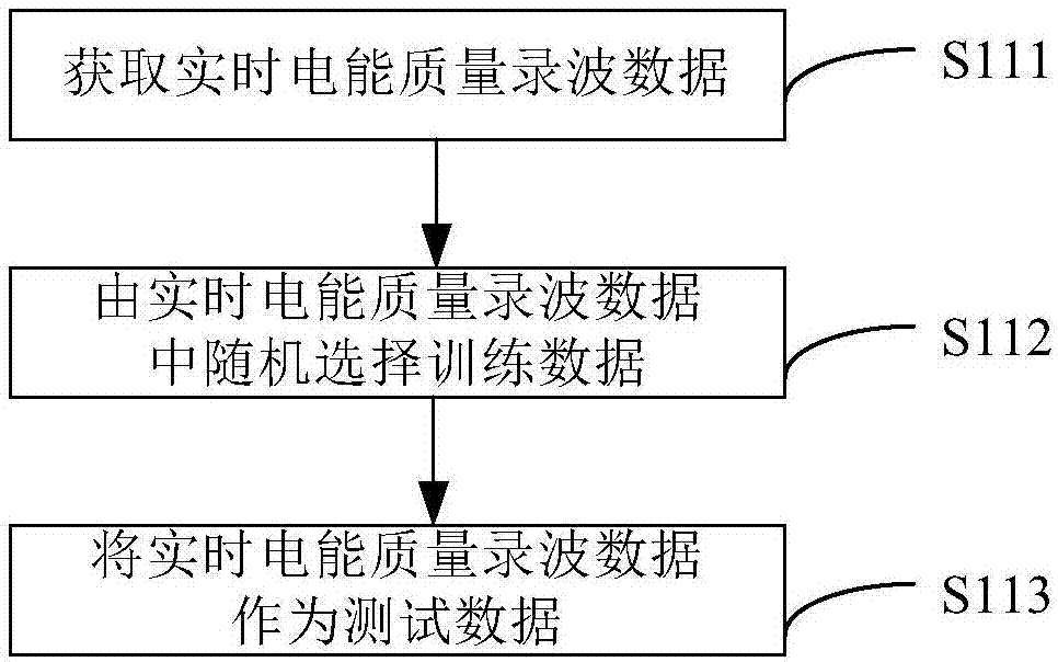 Method of identifying and classifying transient electric energy quality recording data